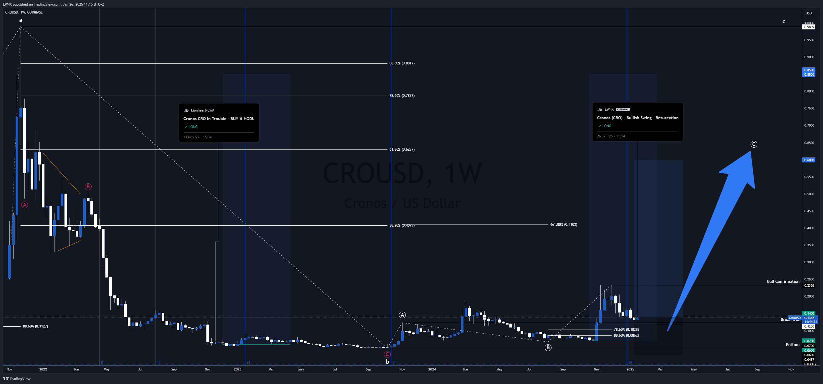 COINBASE:CROUSD Chart Image by EW4X