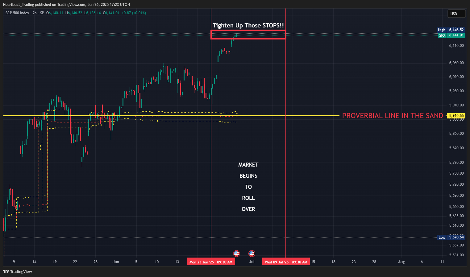SP:SPX Chart Image by Heartbeat_Trading