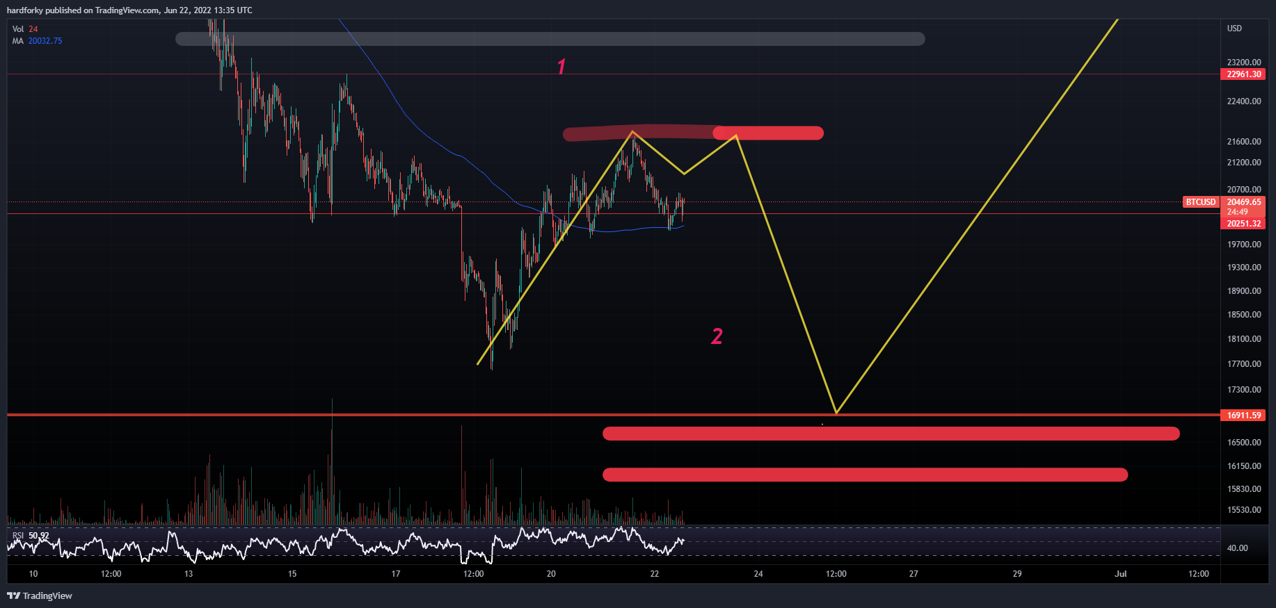 BITSTAMP:BTCUSD Chart Image by hardforky