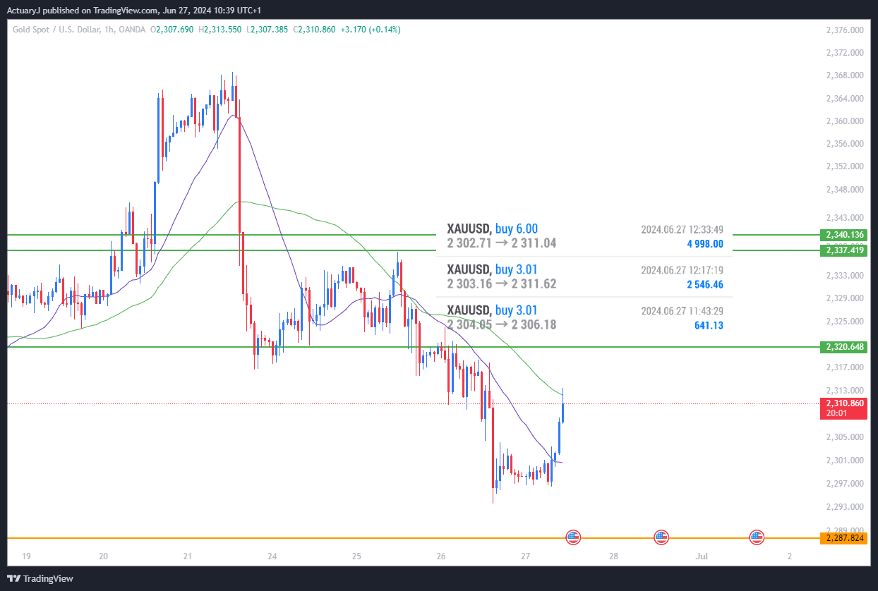 OANDA:XAUUSD Chart Image by ActuaryJ