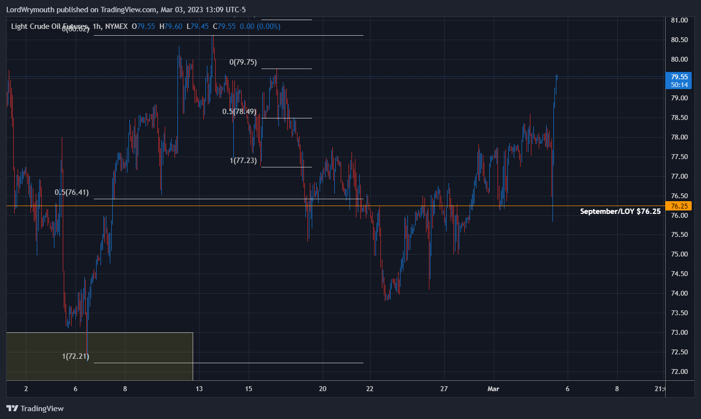 NYMEX:CL1! Chart Image by LordWrymouth
