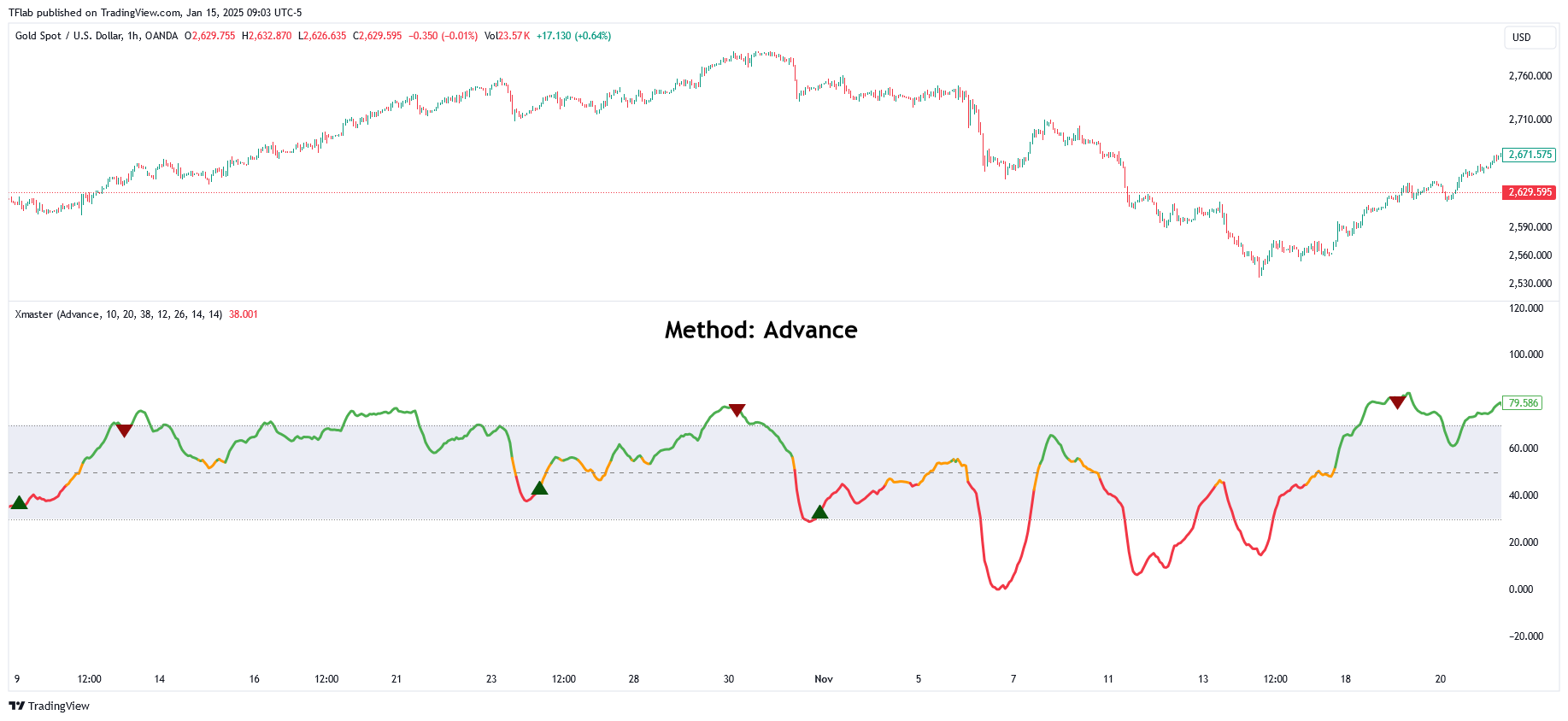 OANDA:XAUUSD Chart Image by TFlab