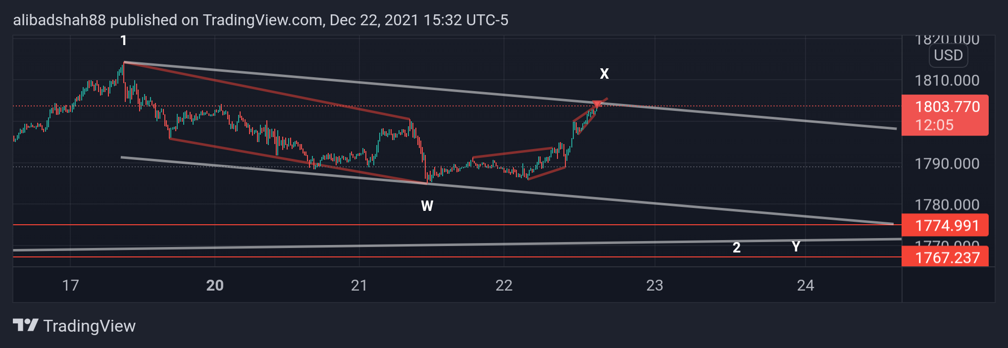 OANDA:XAUUSD Chart Image by alibadshah88
