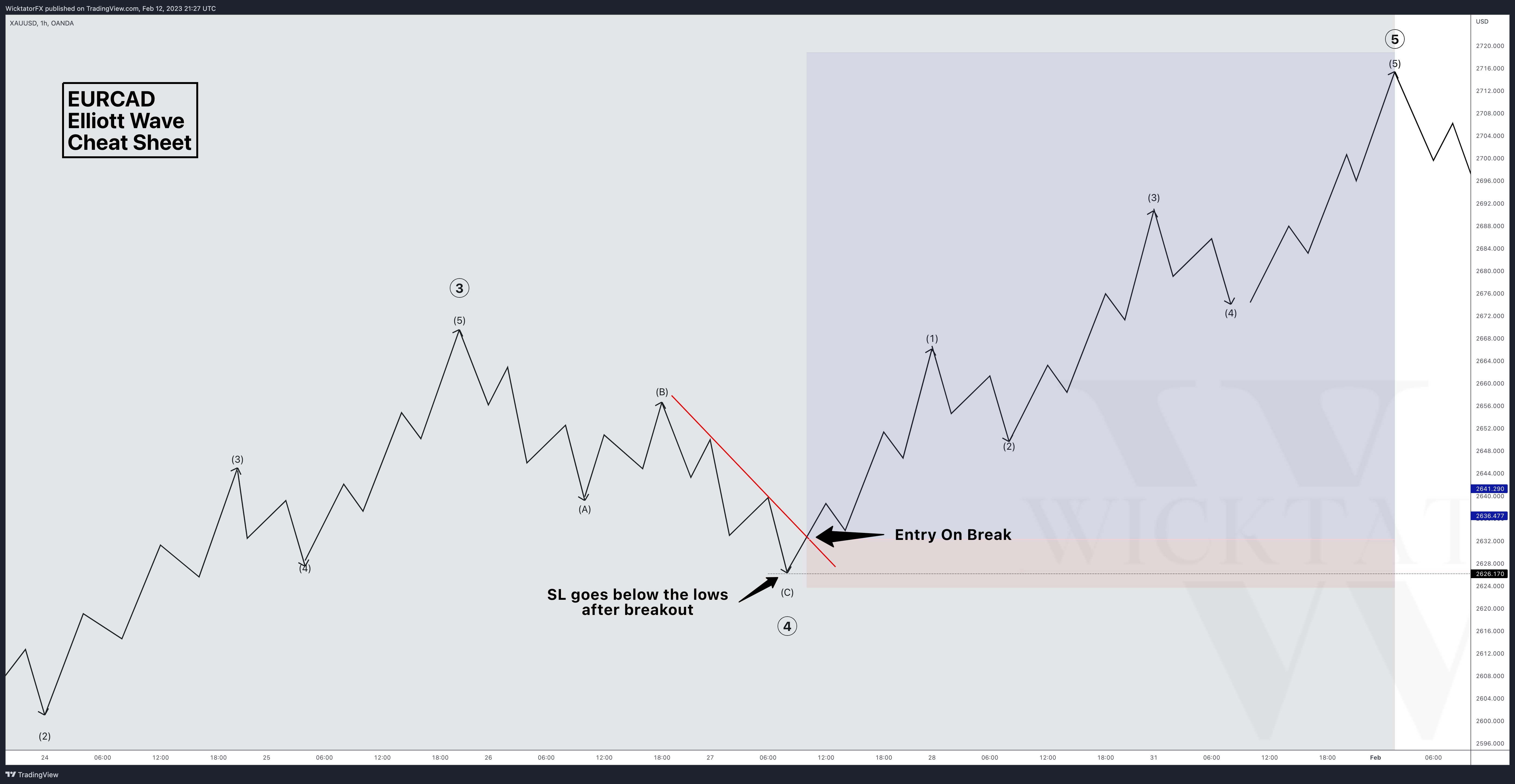 OANDA:XAUUSD Chart Image by WicktatorFX