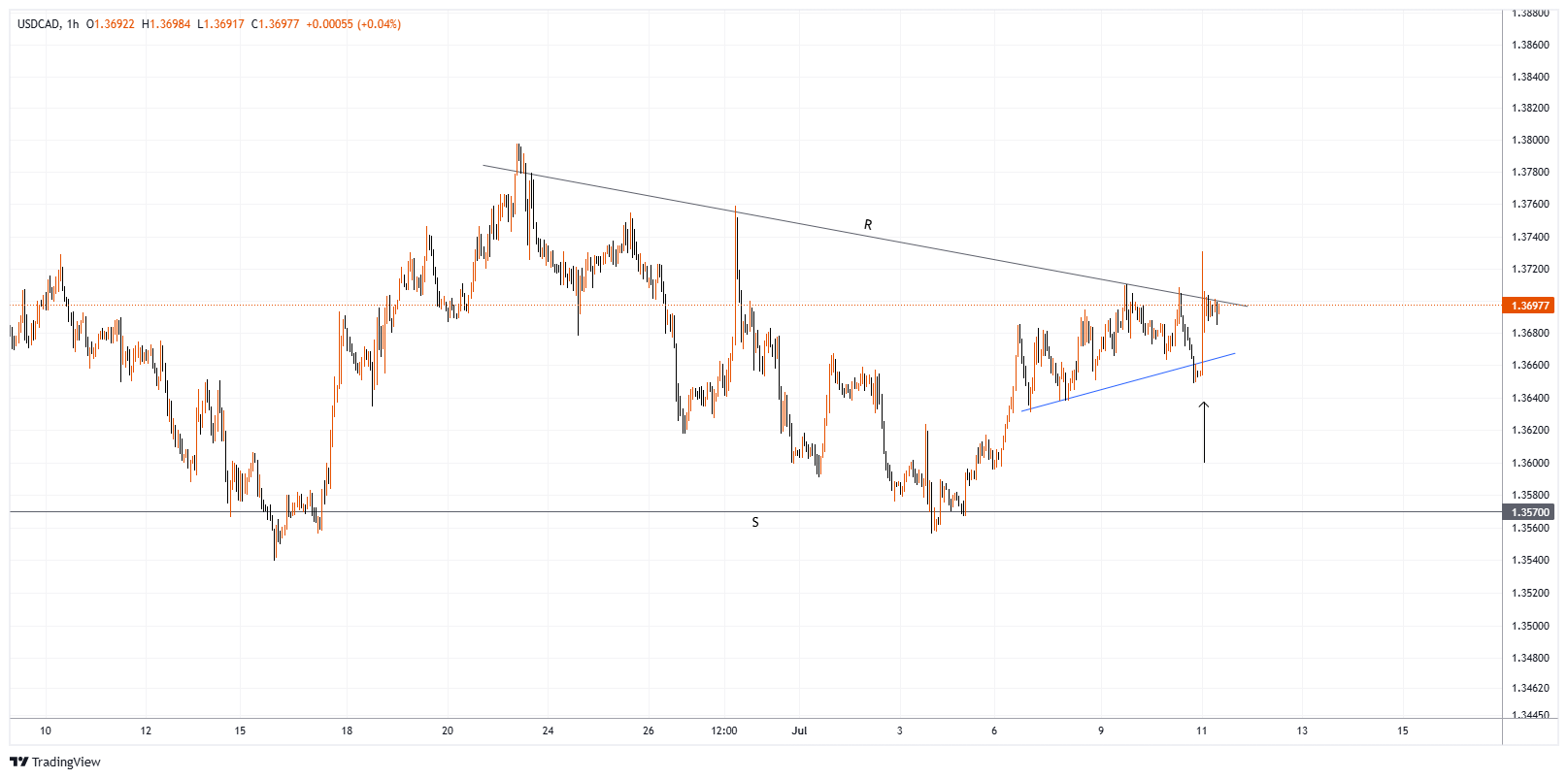 USDCAD Chart Image