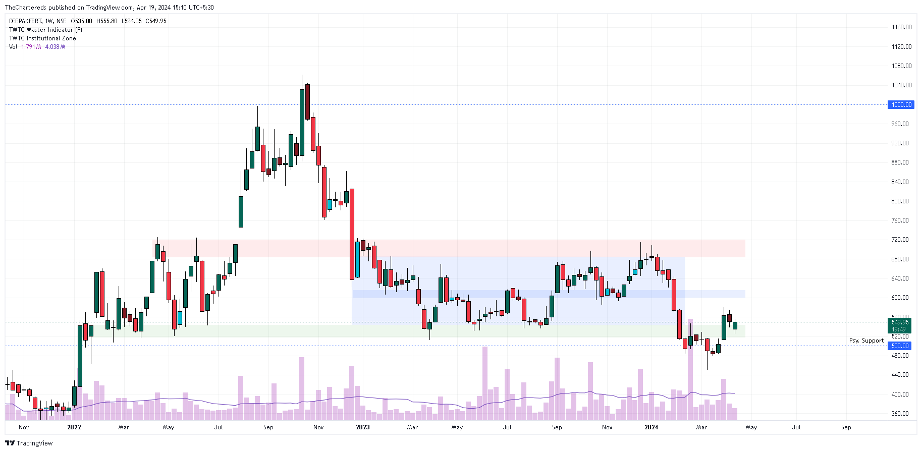 NSE:DEEPAKFERT Chart Image by TheChartereds