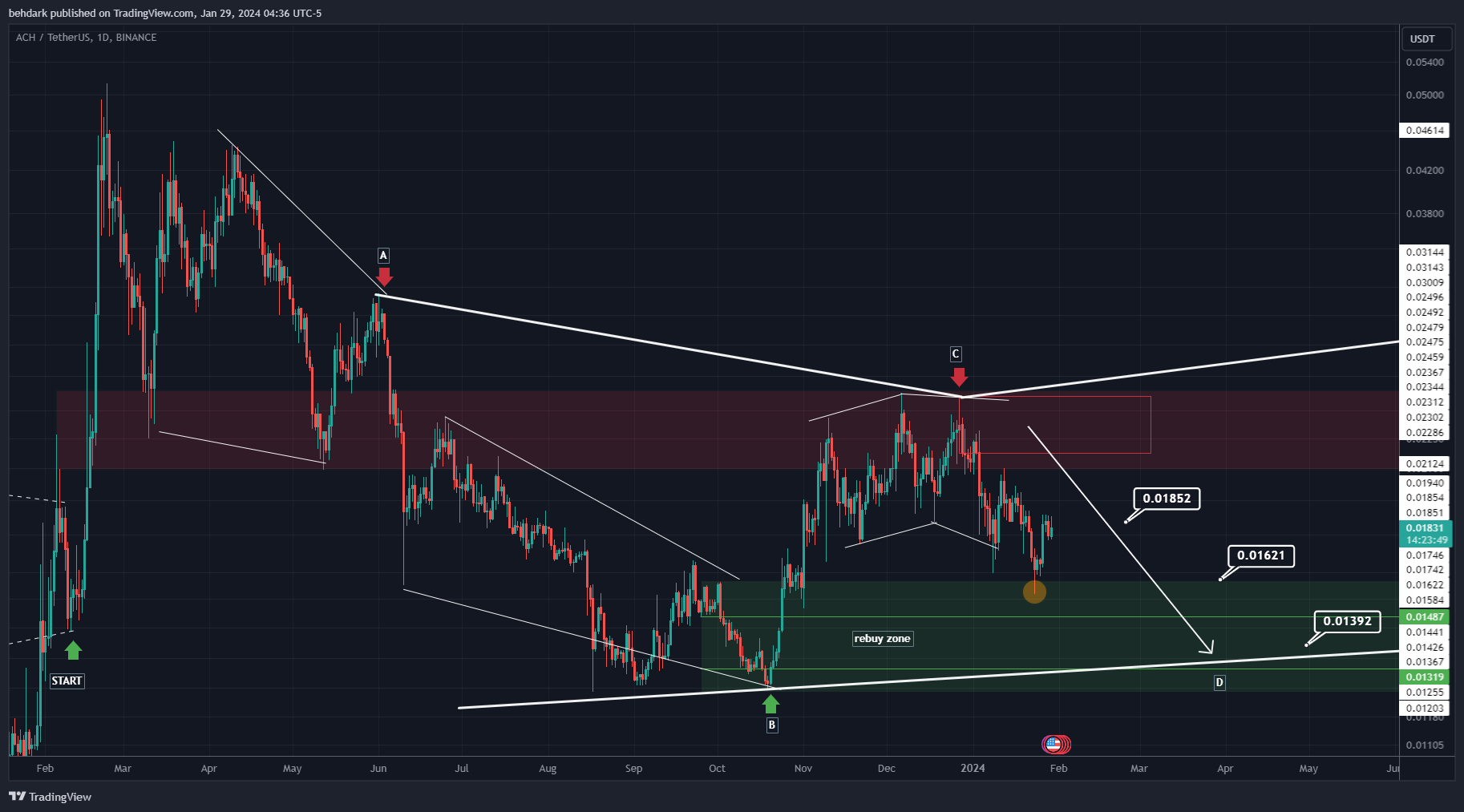 BINANCE:ACHUSDT Chart Image by behdark