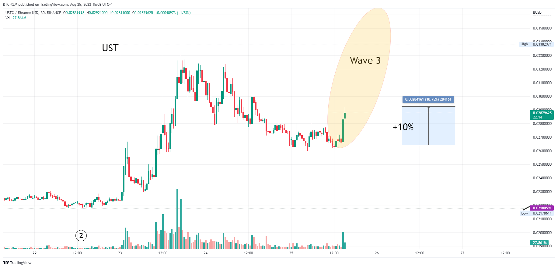 BINANCE:USTCBUSD Chart Image by BTC-XLM