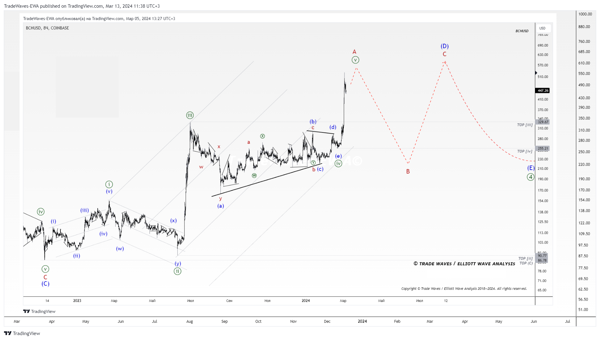 KRAKEN:BCHUSD Chart Image by TradeWaves-EWA