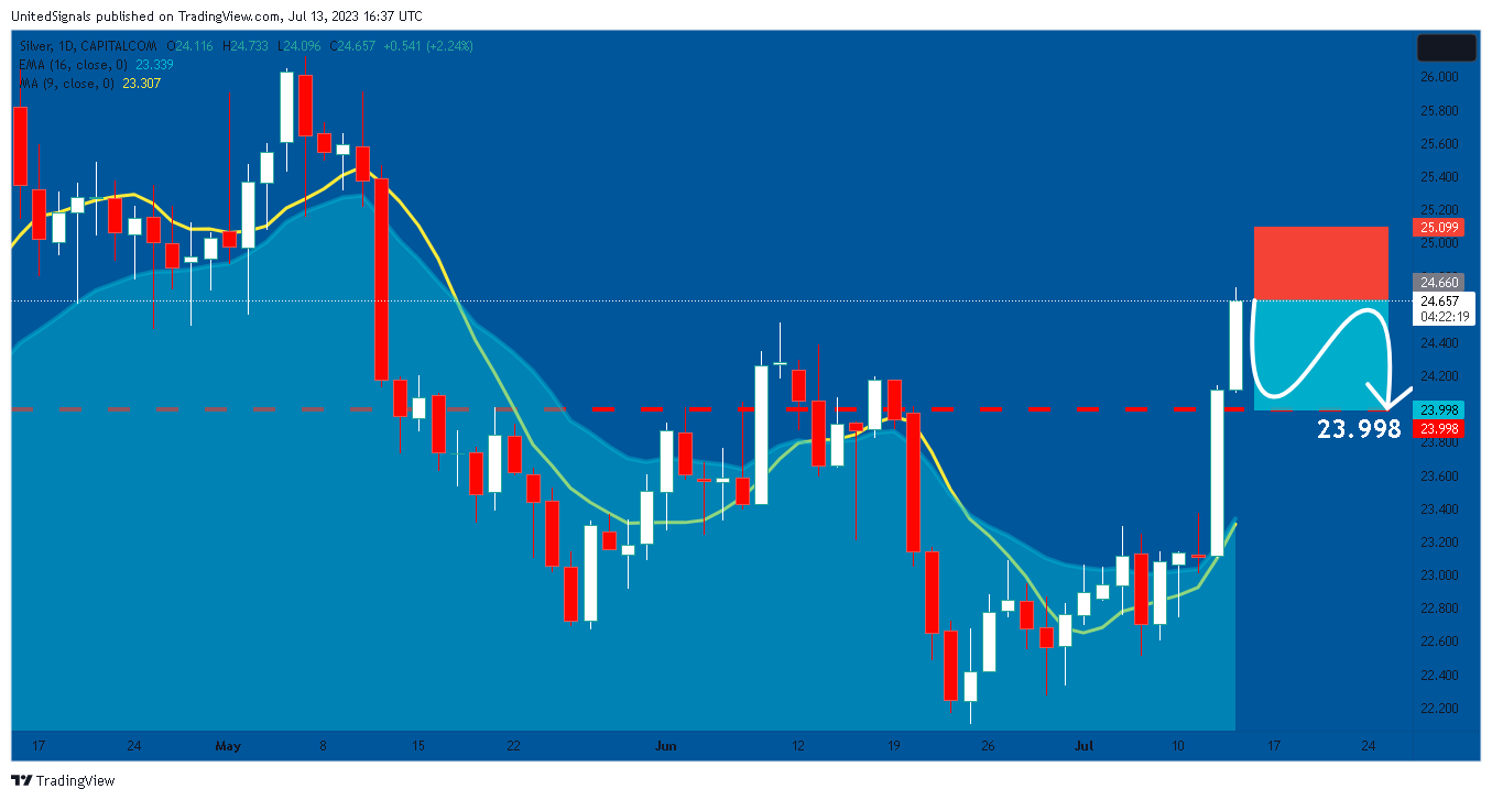 CAPITALCOM:SILVER Chart Image by UnitedSignals