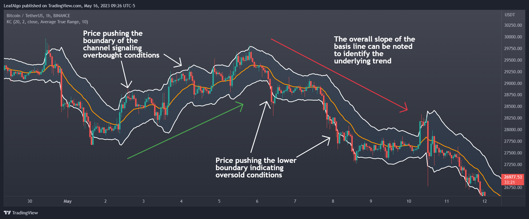 BINANCE:BTCUSDT Chart Image by LeafAlgo