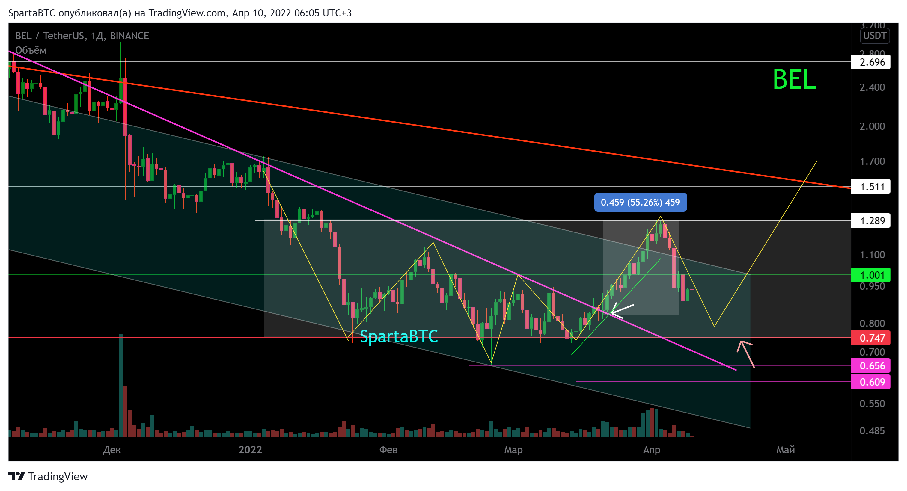 BINANCE:BELUSDT Chart Image by SpartaBTC