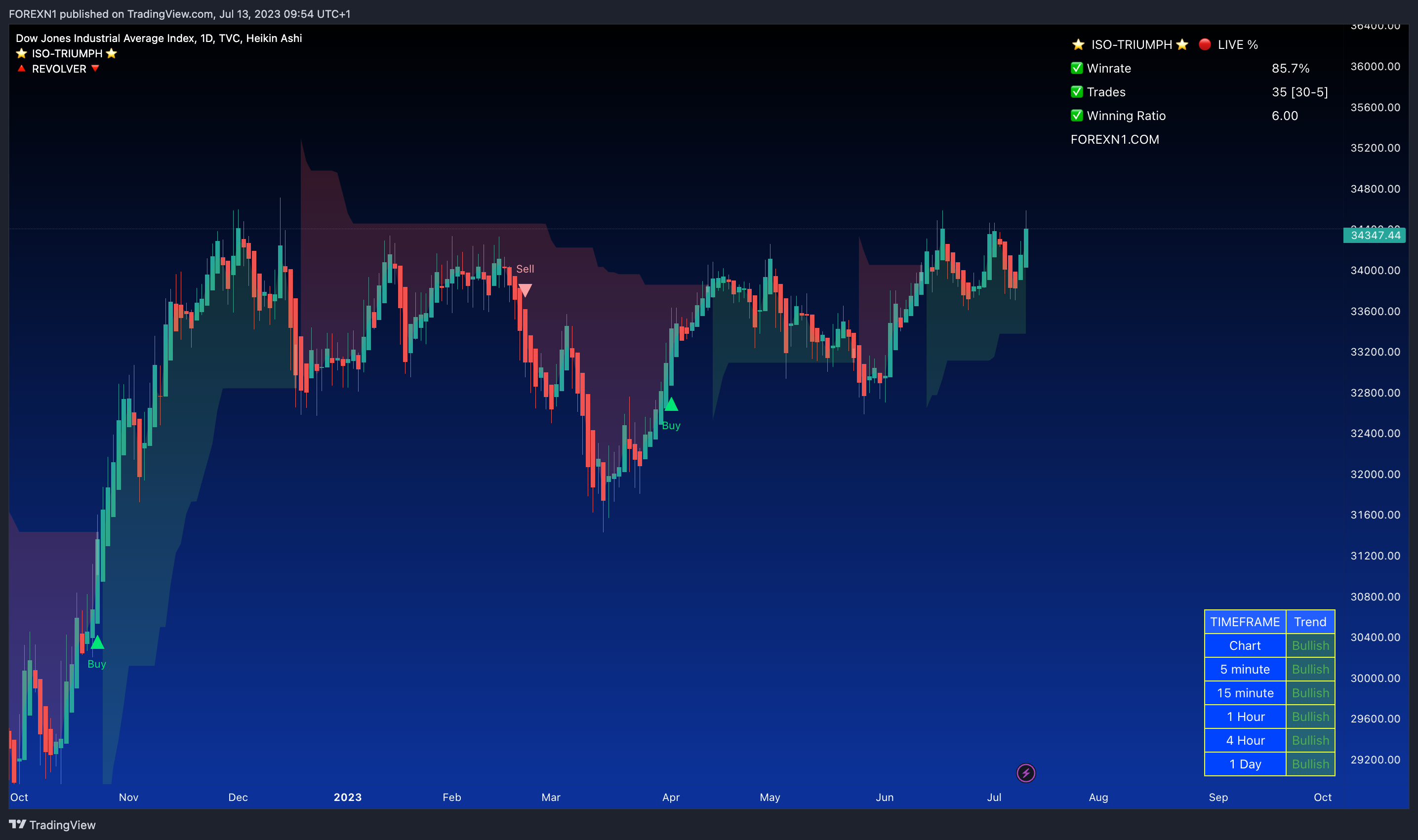 TVC:DJI Chart Image by FOREXN1