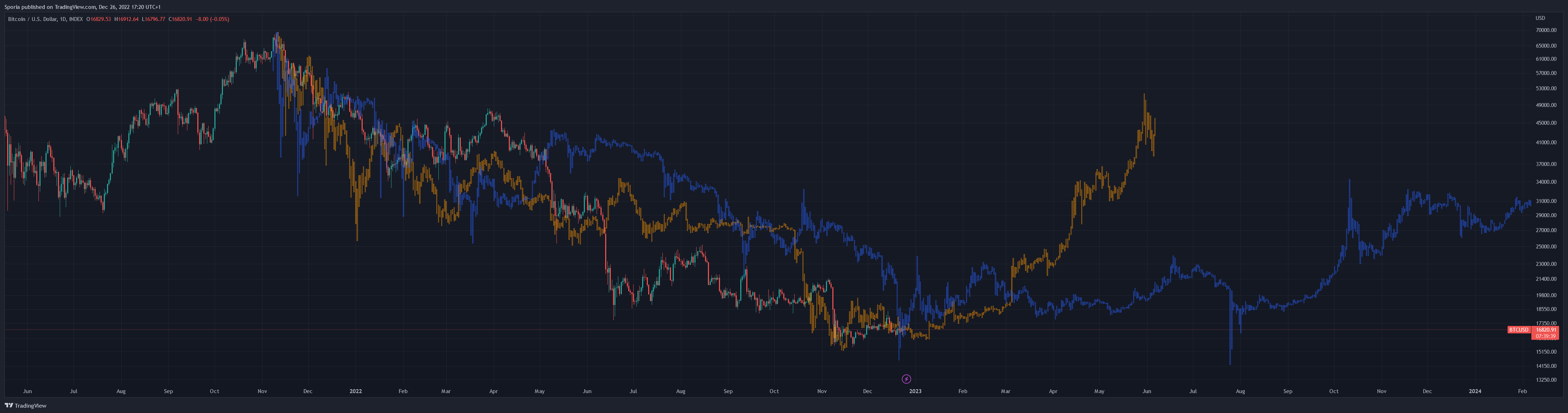 INDEX:BTCUSD Chart Image by Sporia