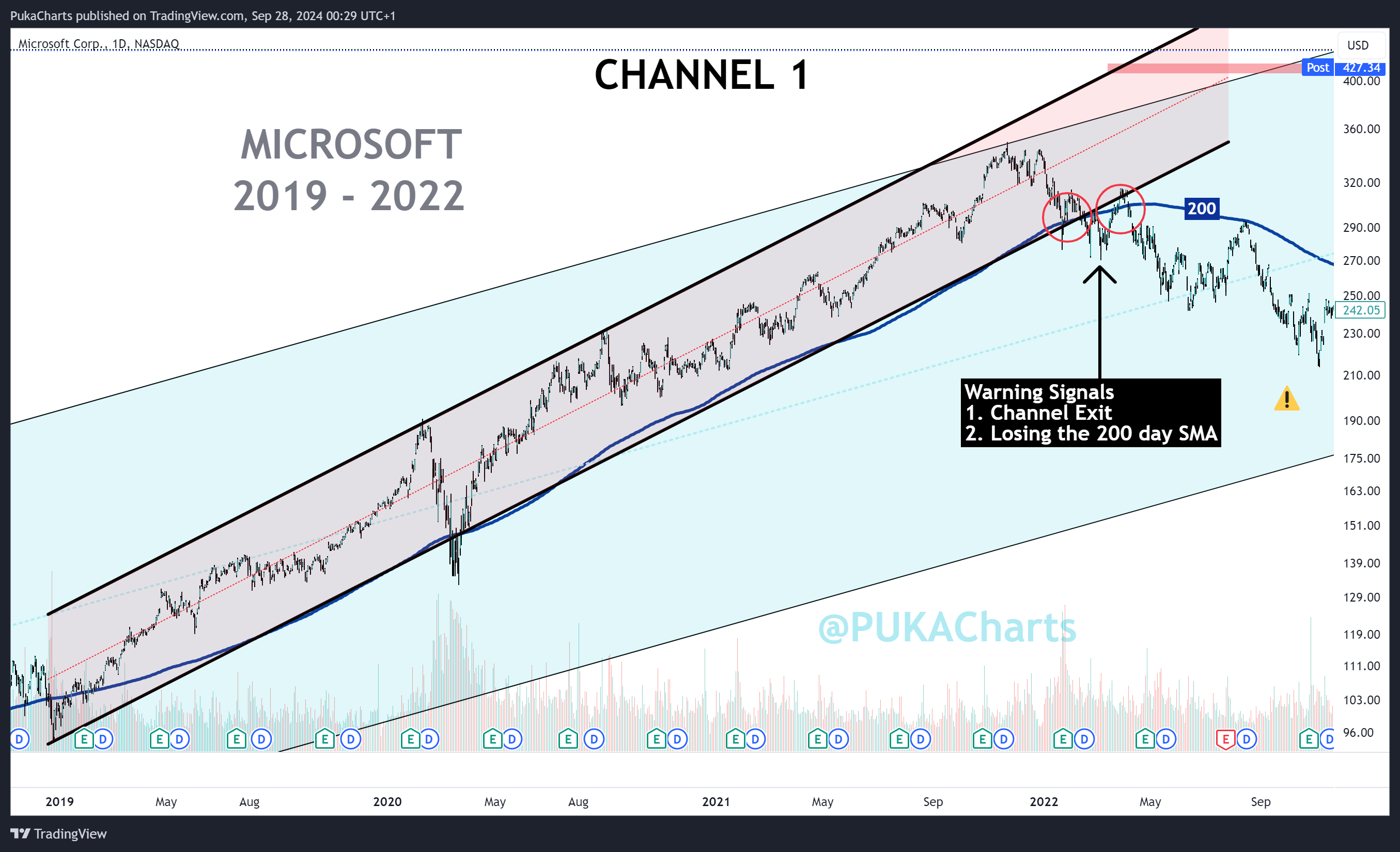 BATS:MSFT Chart Image by PukaCharts