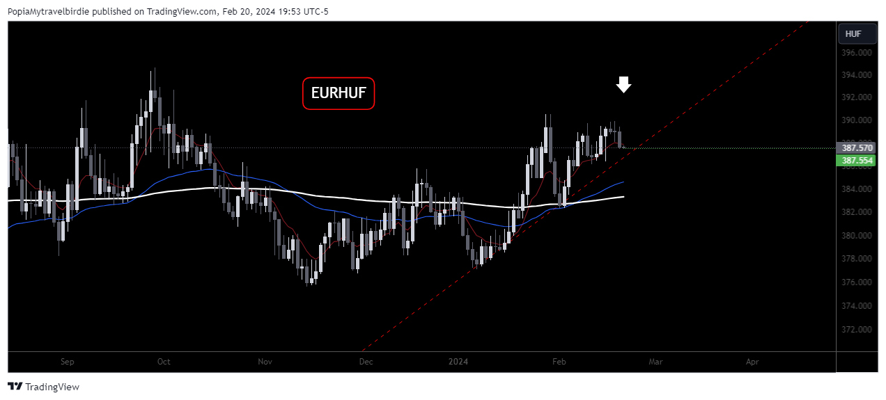 FOREXCOM:EURHUF Chart Image by PopiaMytravelbirdie