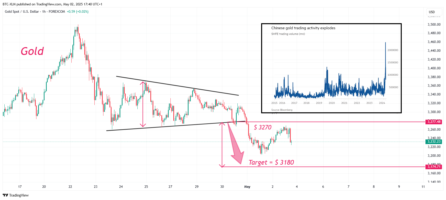 FOREXCOM:XAUUSD Chart Image by BTC-XLM