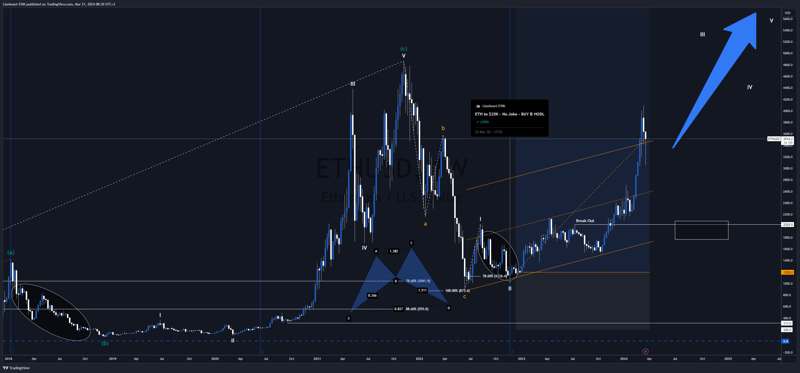 BITSTAMP:ETHUSD Chart Image by EW4X