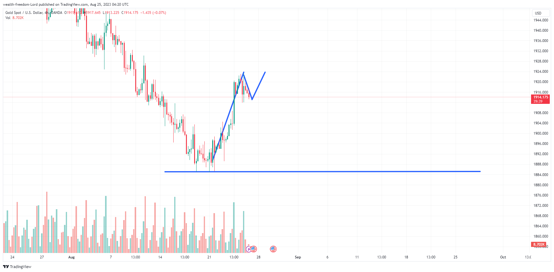 OANDA:XAUUSD Chart Image by wealth-freedom-Lord