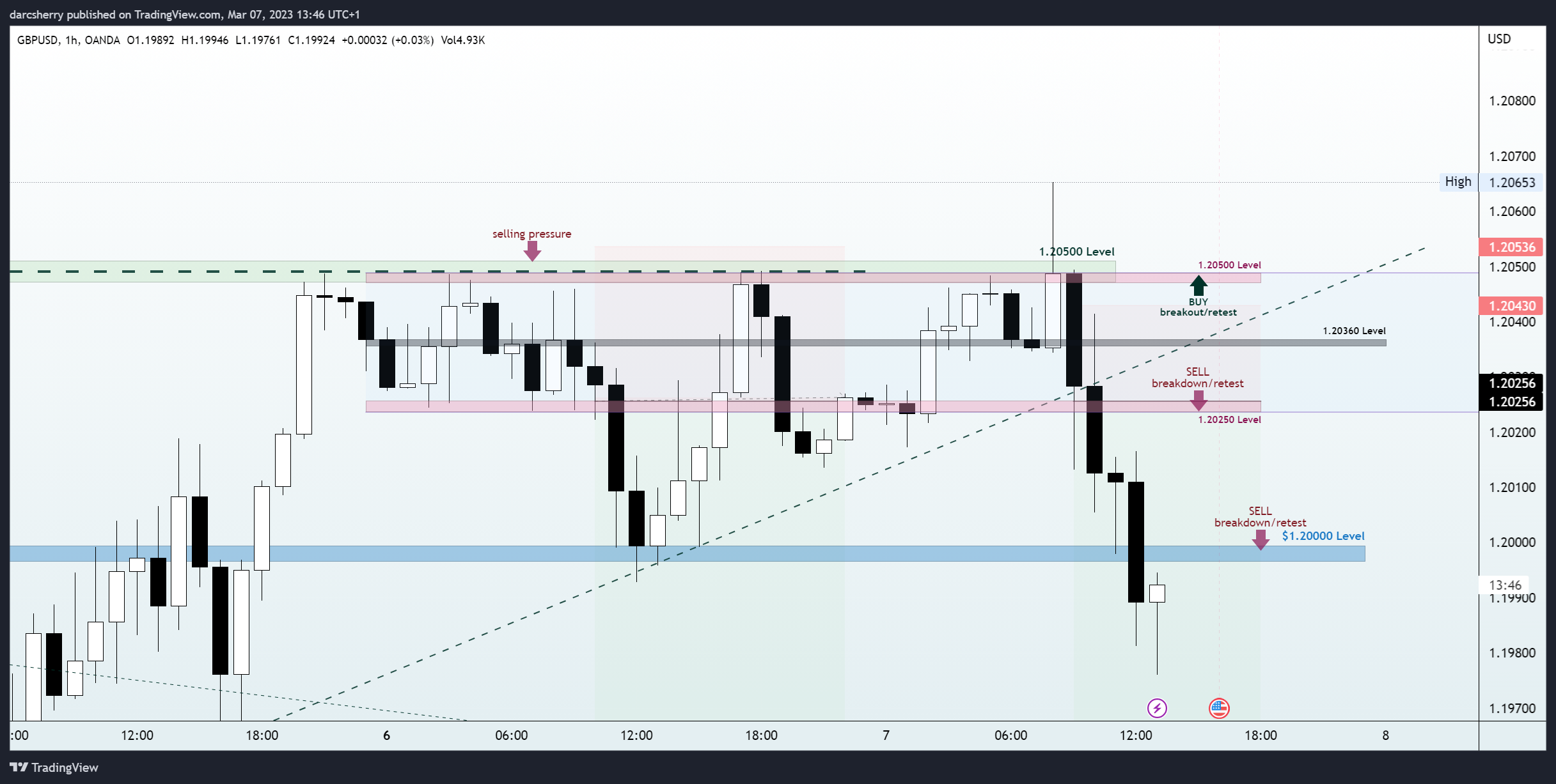 OANDA:GBPUSD Chart Image by darcsherry