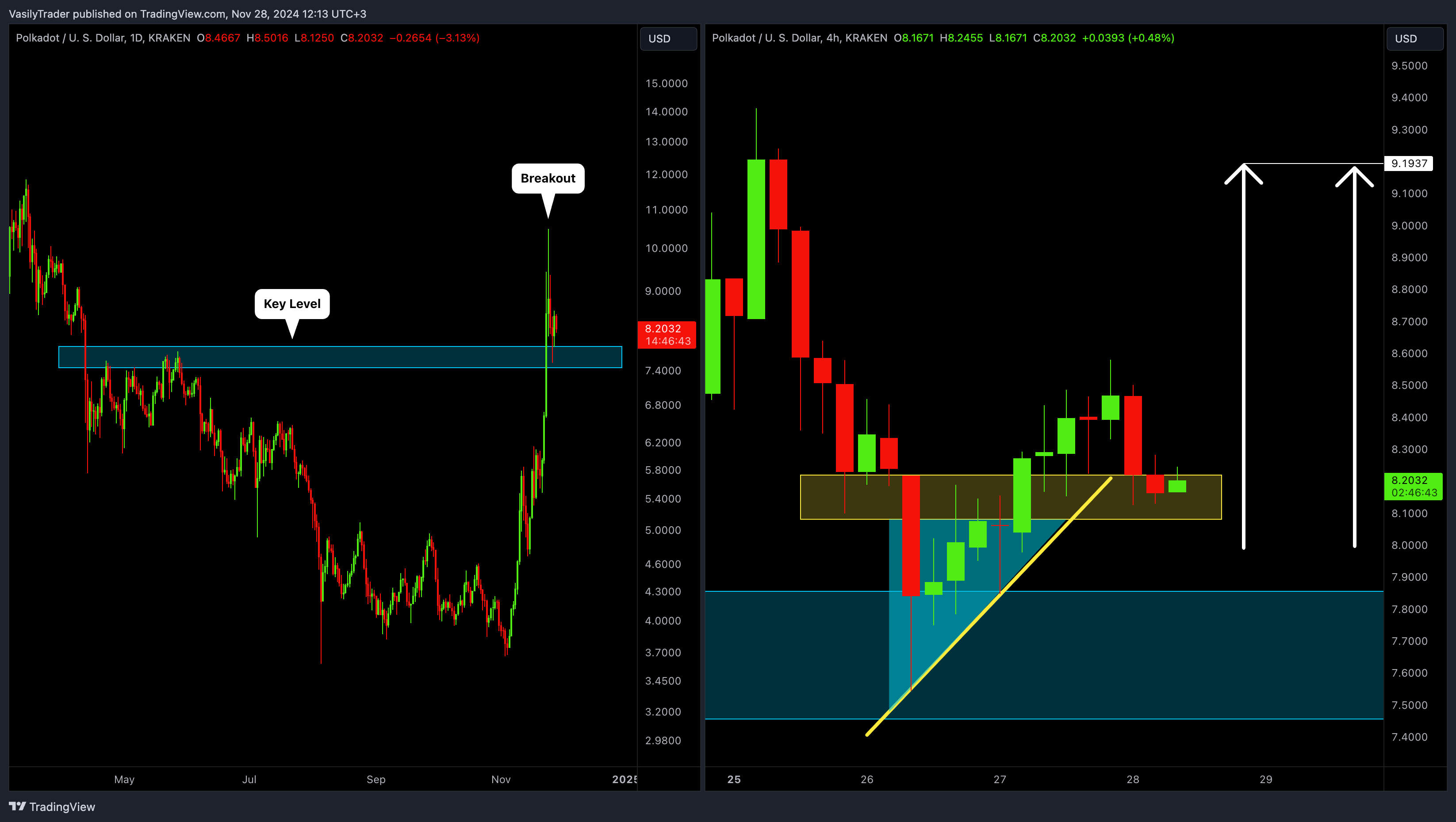 KRAKEN:DOTUSD Chart Image by VasilyTrader