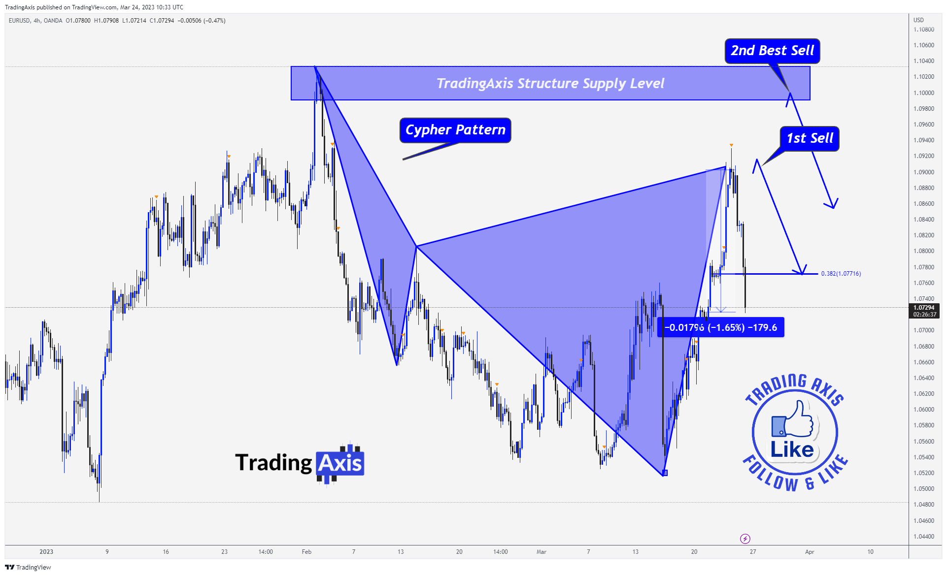 OANDA:EURUSD Chart Image by TheTradersAvenue