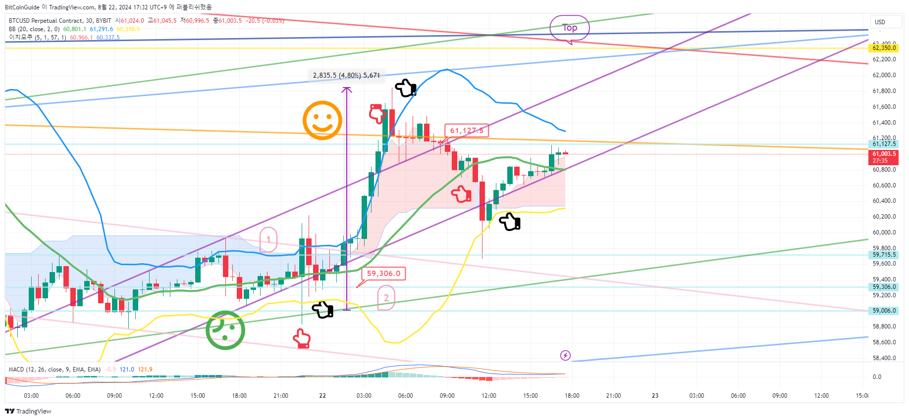 BYBIT:BTCUSD.P Chart Image by BitCoinGuide