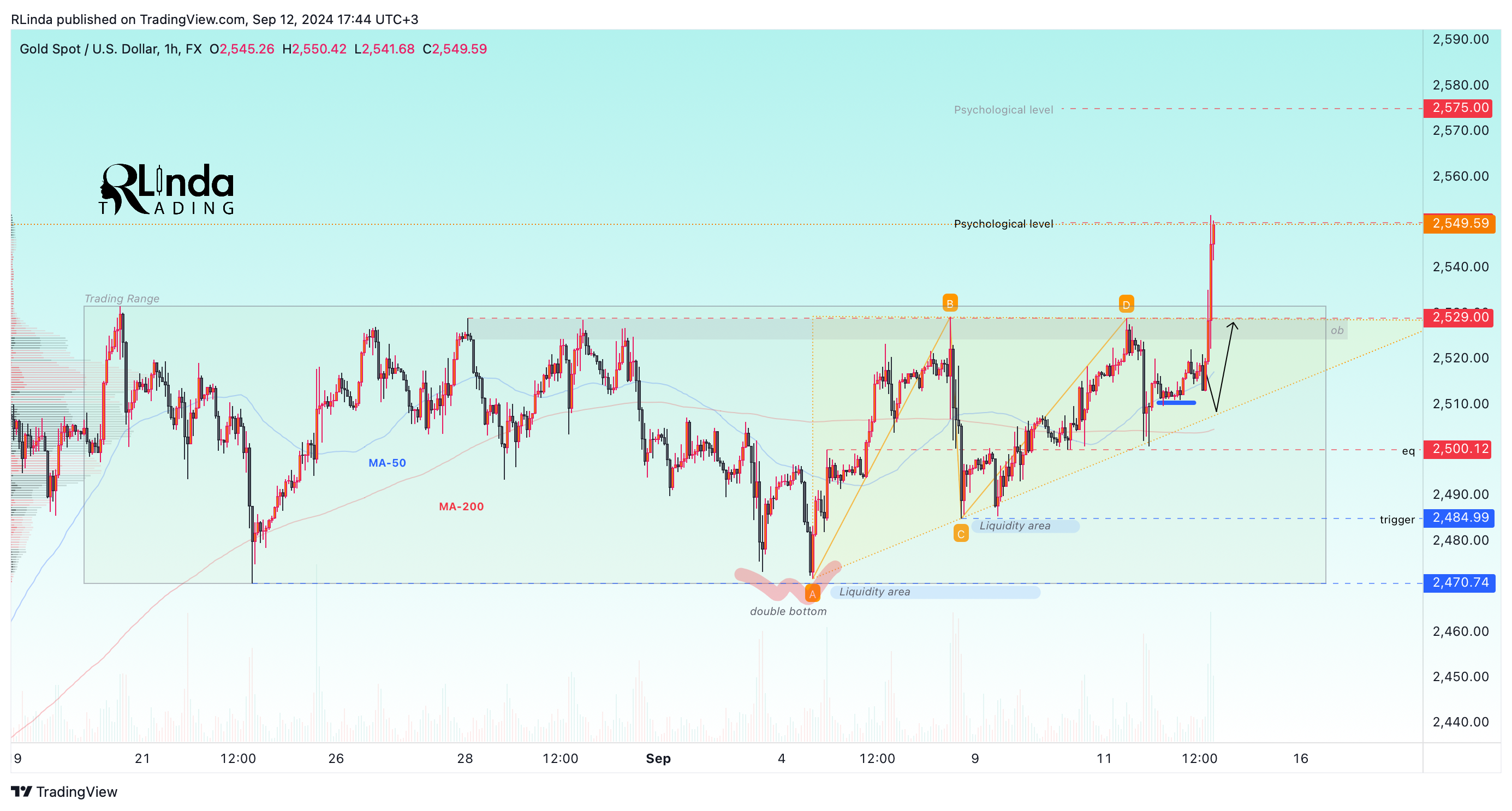 FX:XAUUSD Chart Image by RLinda