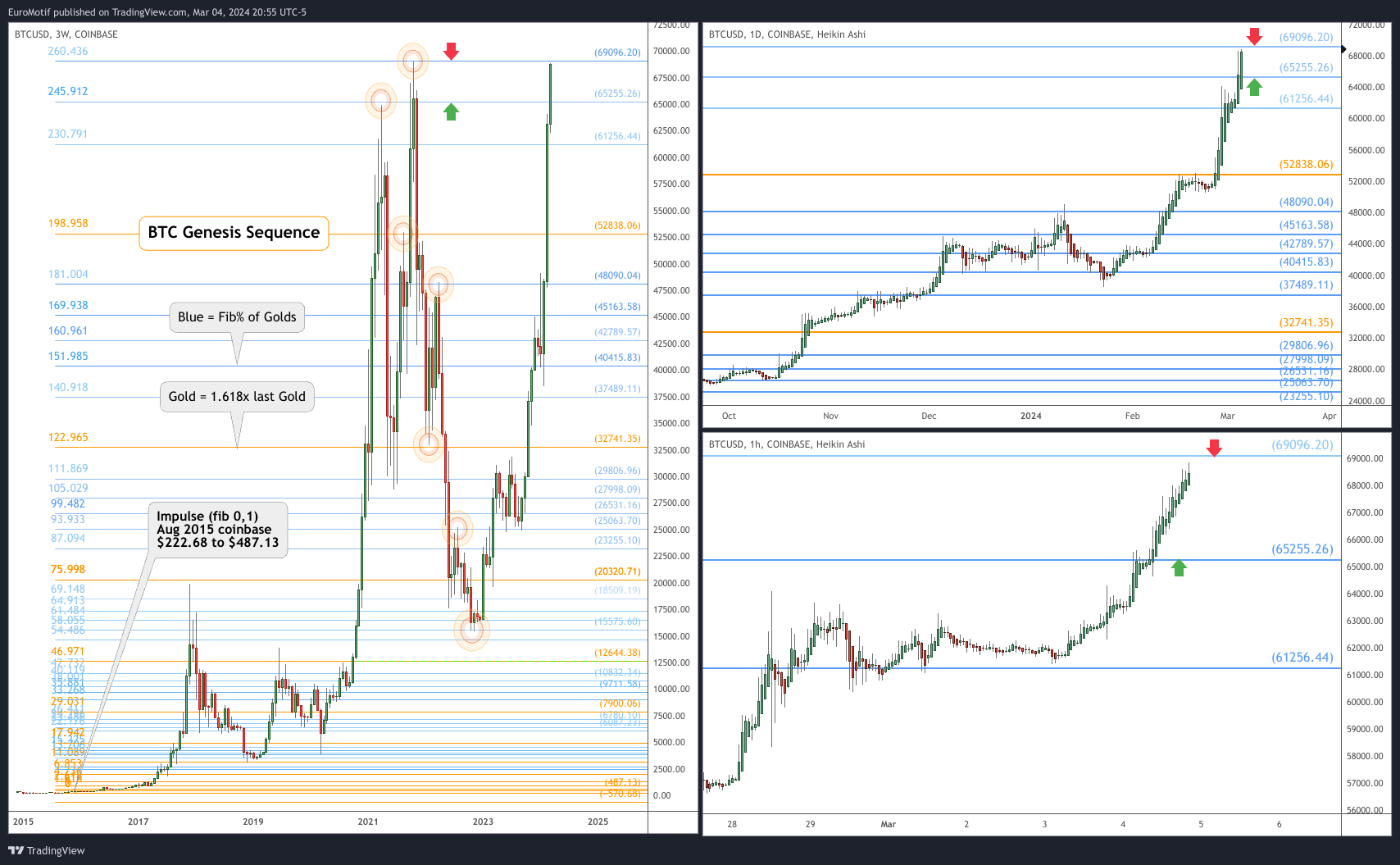 COINBASE:BTCUSD Chart Image by EuroMotif