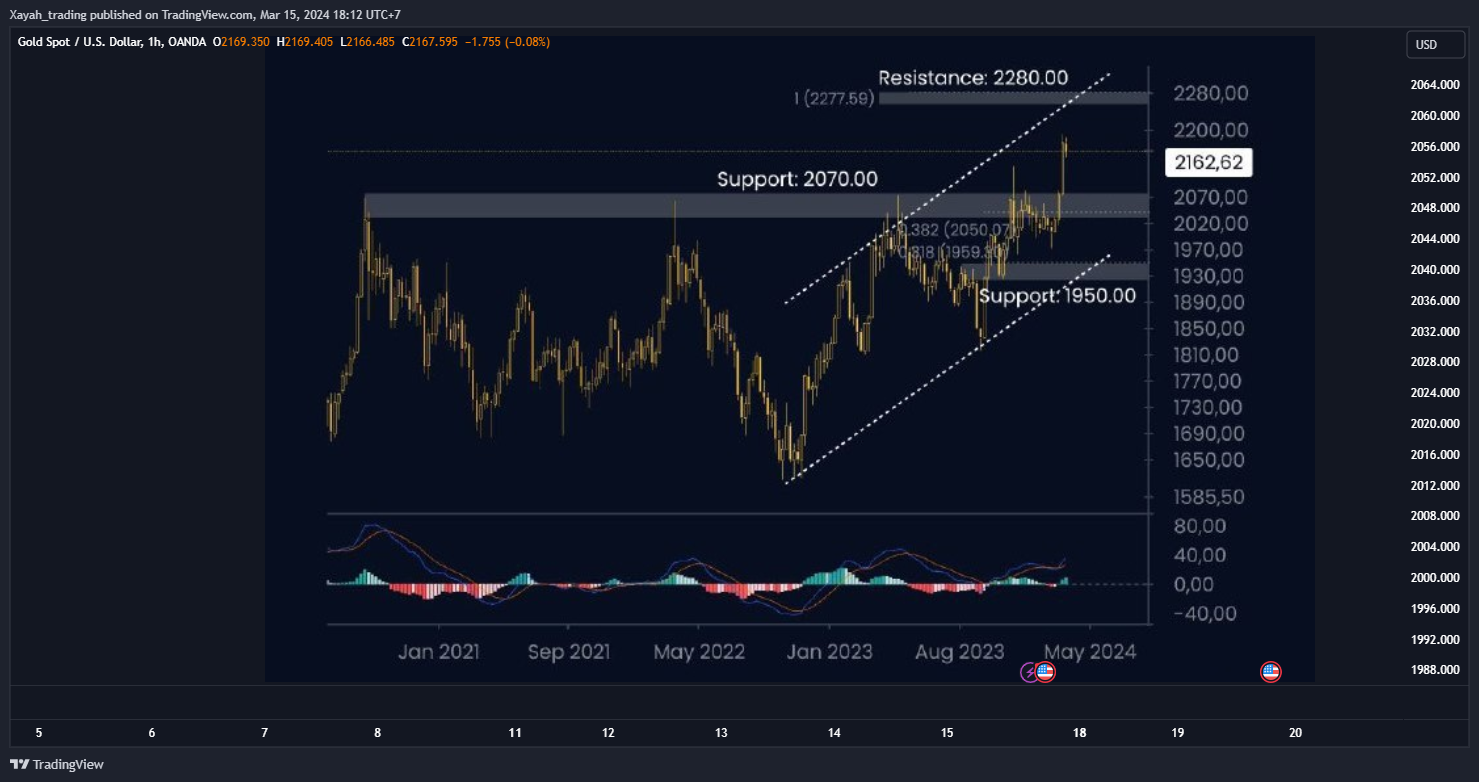 OANDA:XAUUSD Chart Image by Xayah_trading