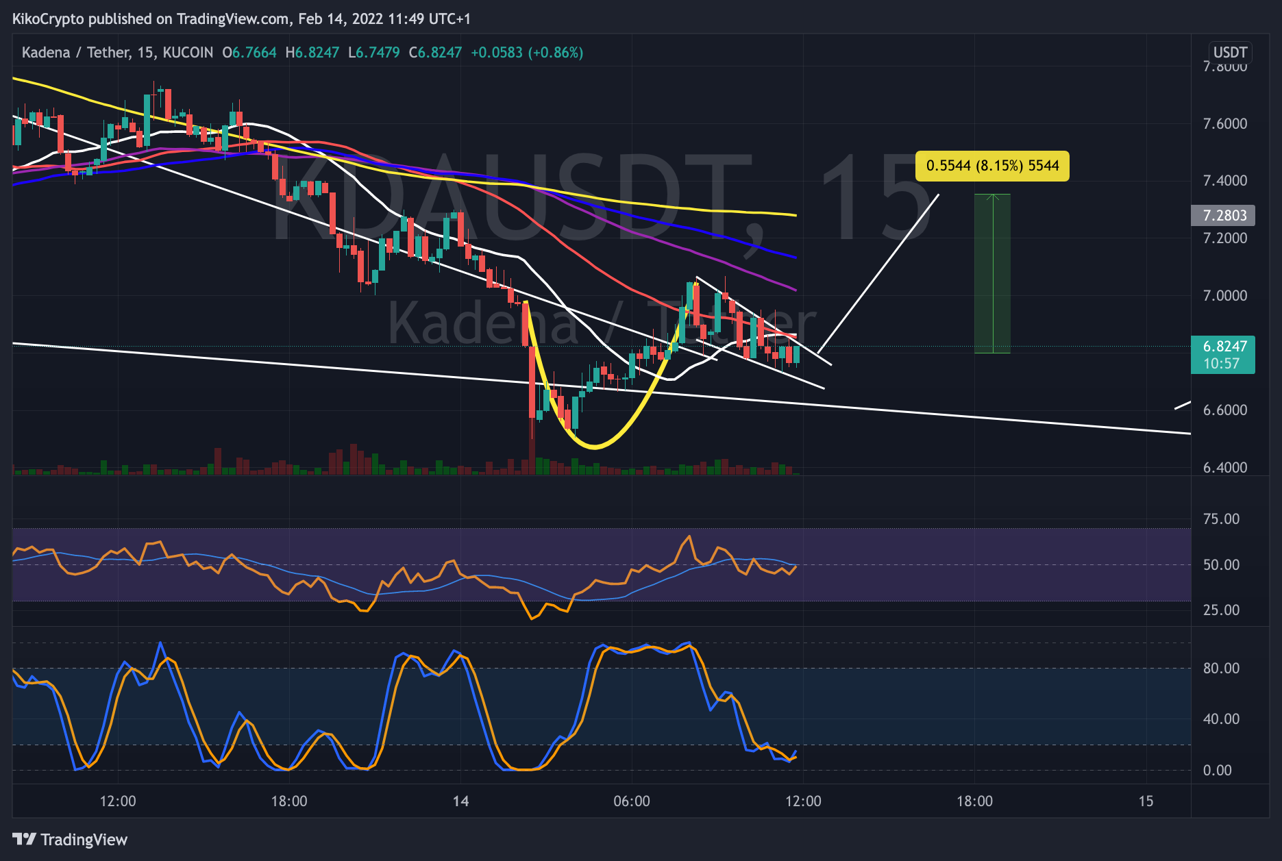 KUCOIN:KDAUSDT Chart Image by KikoCrypto