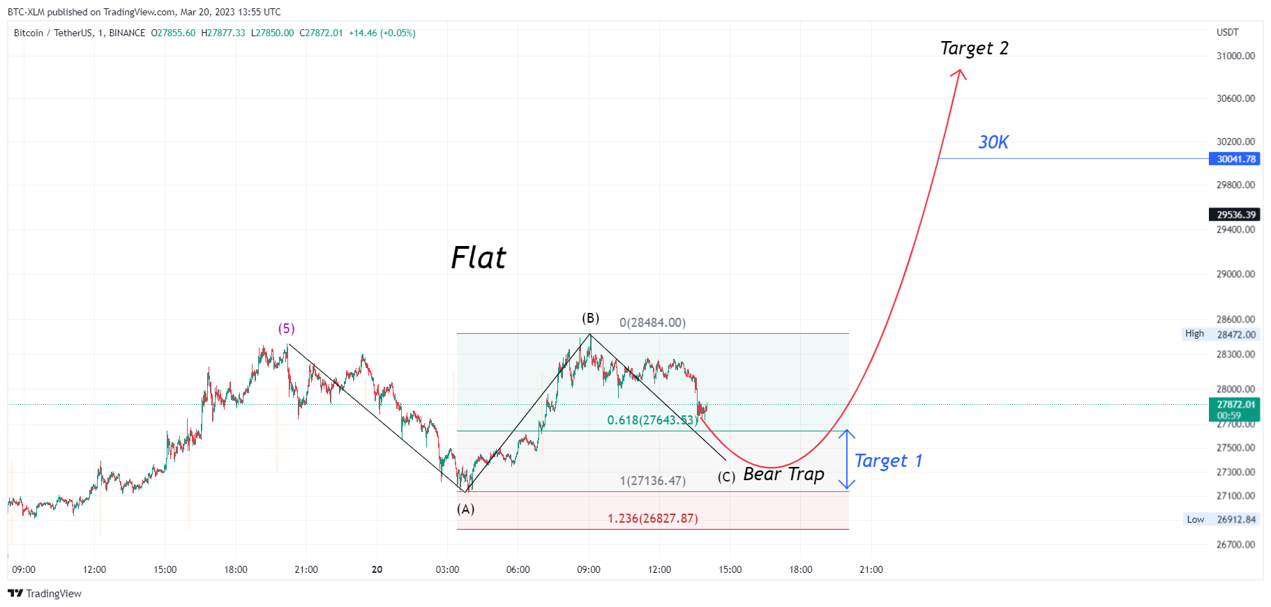 BINANCE:BTCUSDT Chart Image by BTC-XLM