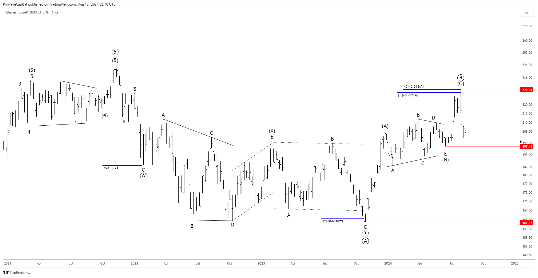 BATS:IWM Chart Image by PhiWaveCapital