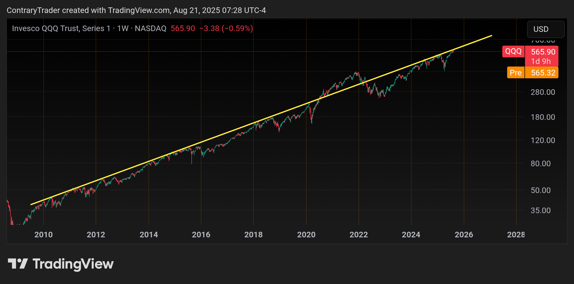 BATS:QQQ Chart Image by ContraryTrader