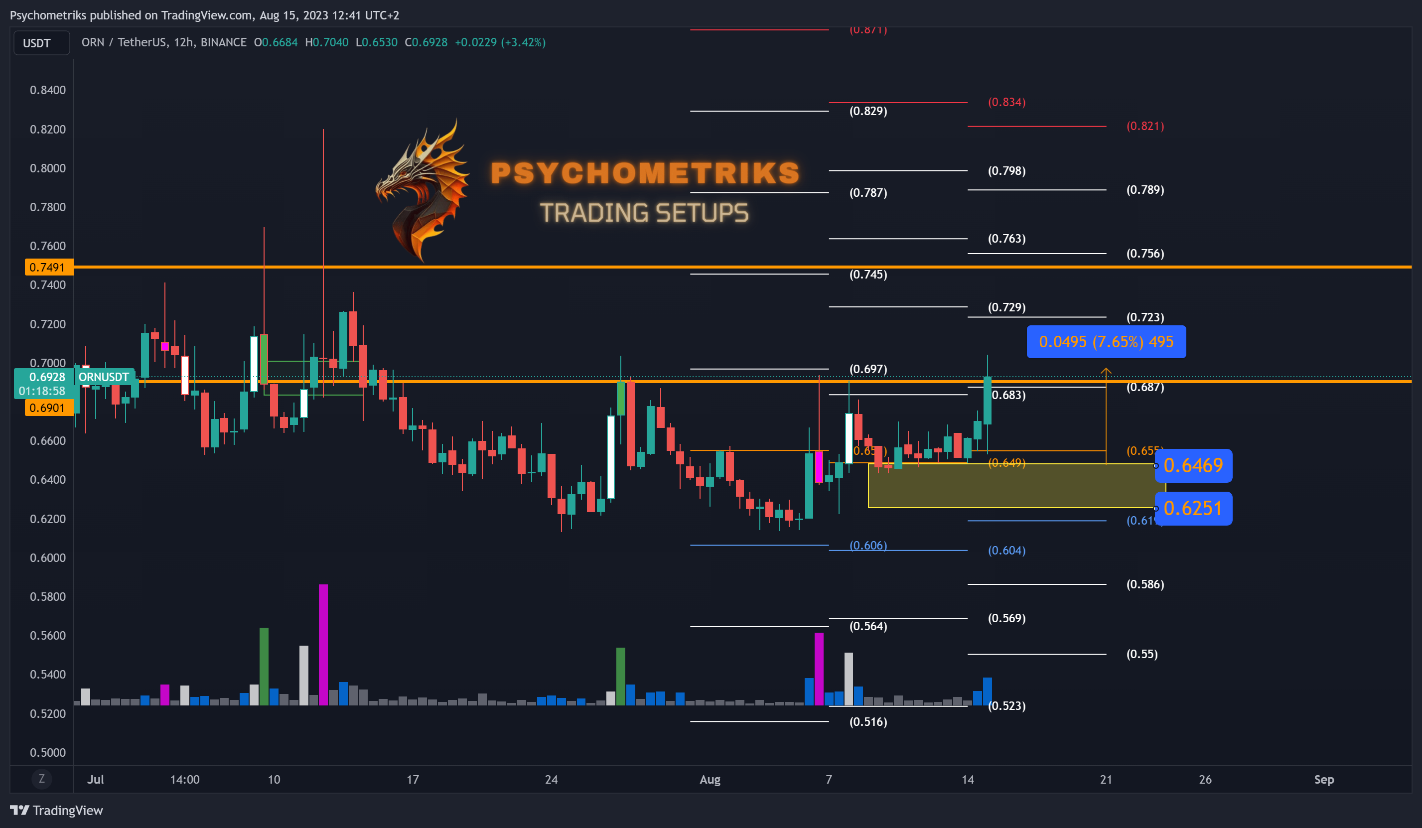 BINANCE:ORNUSDT Chart Image by Psychometriks