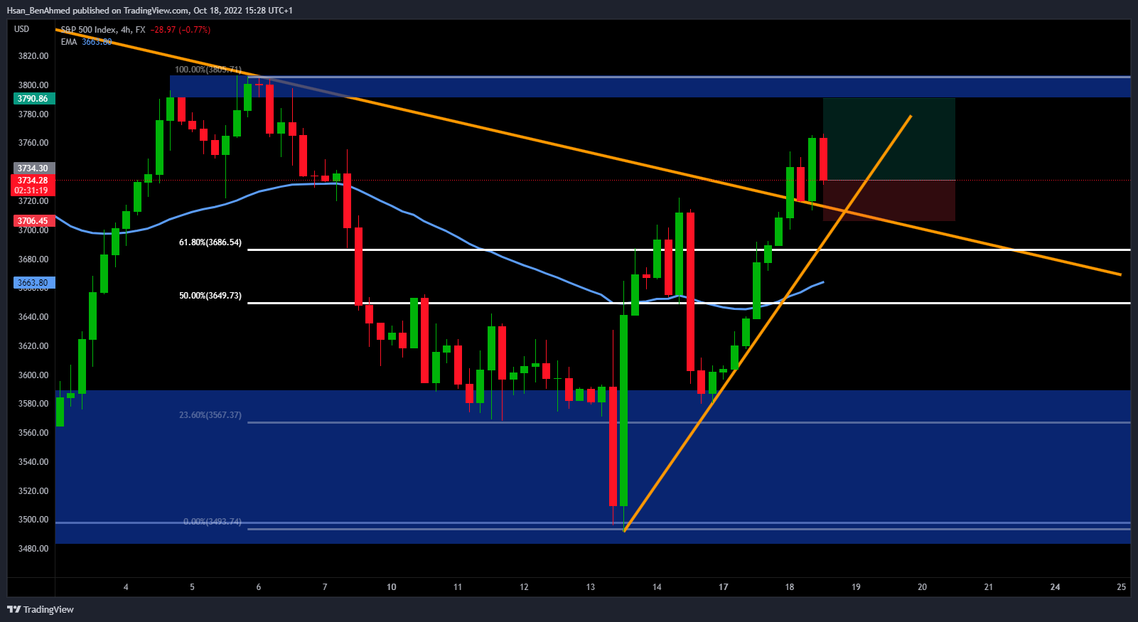 FX:SPX500 Chart Image by Hsan_BenAhmed