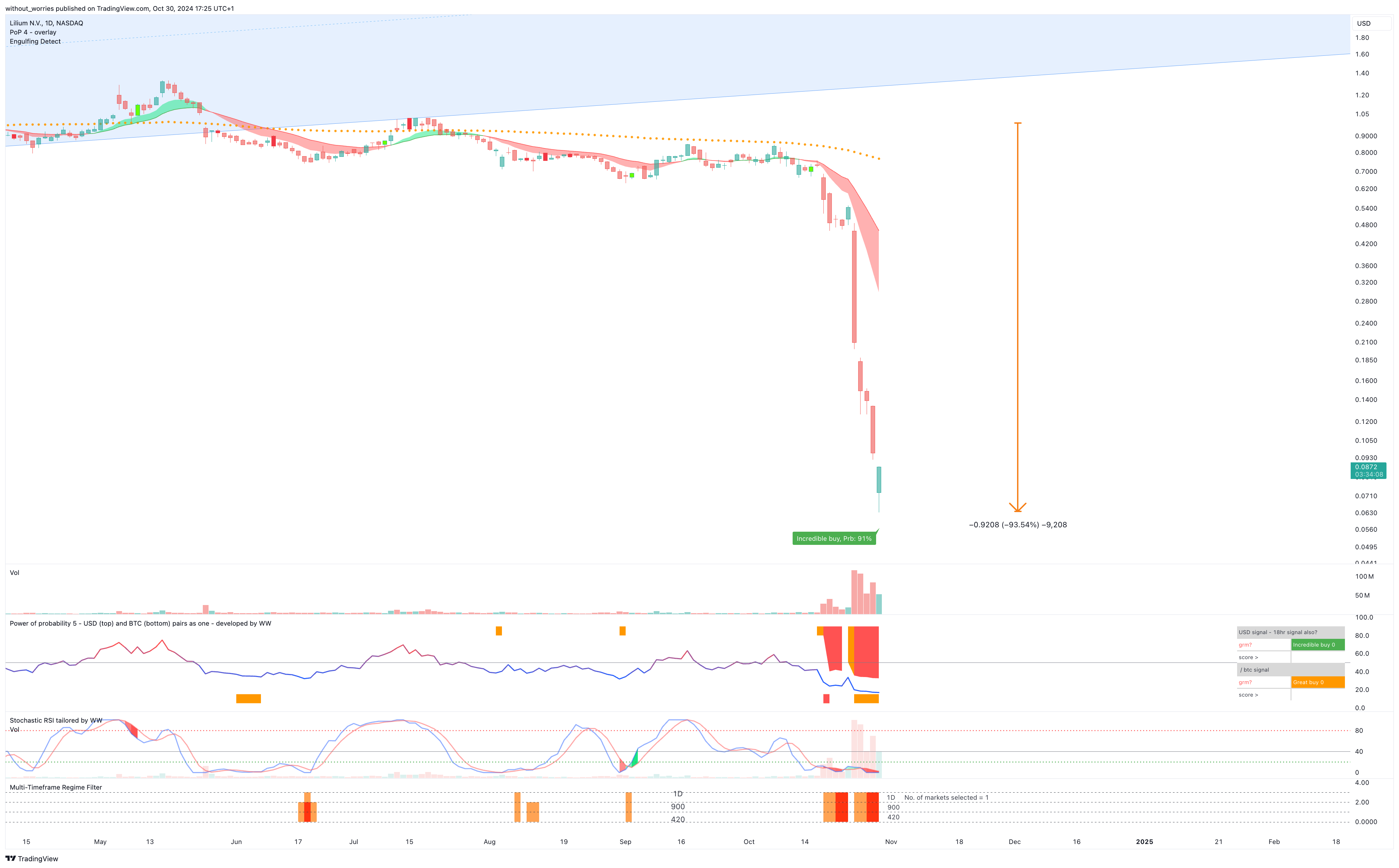 BATS:LILM Chart Image by without_worries