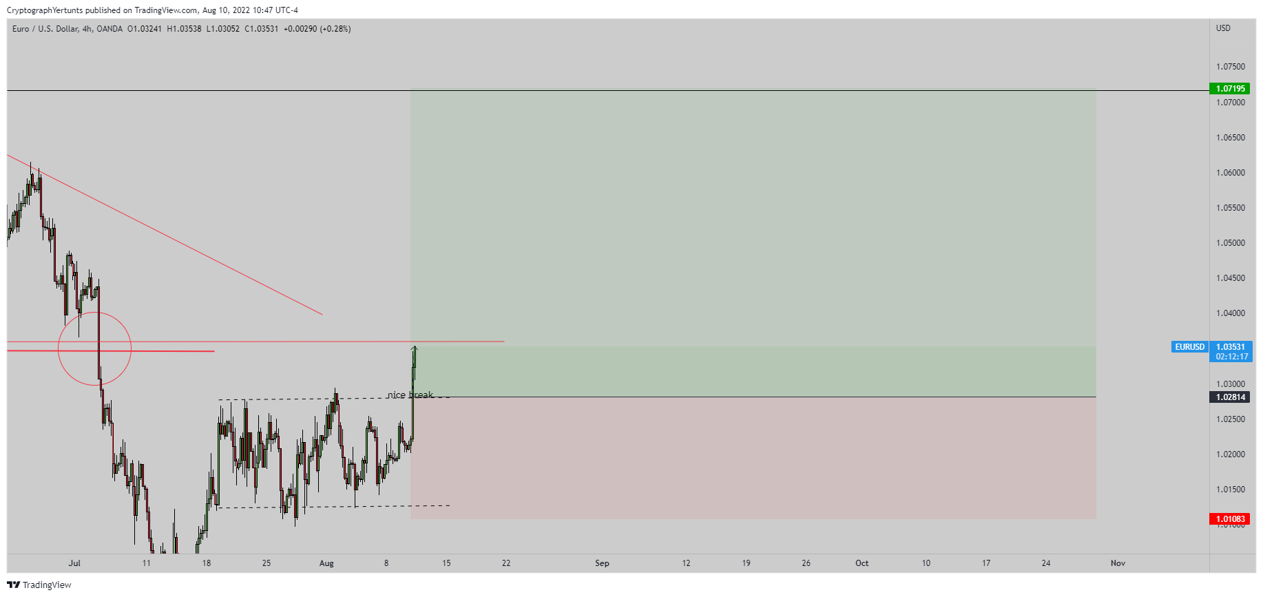 OANDA:EURUSD Chart Image by YertuntsTrader