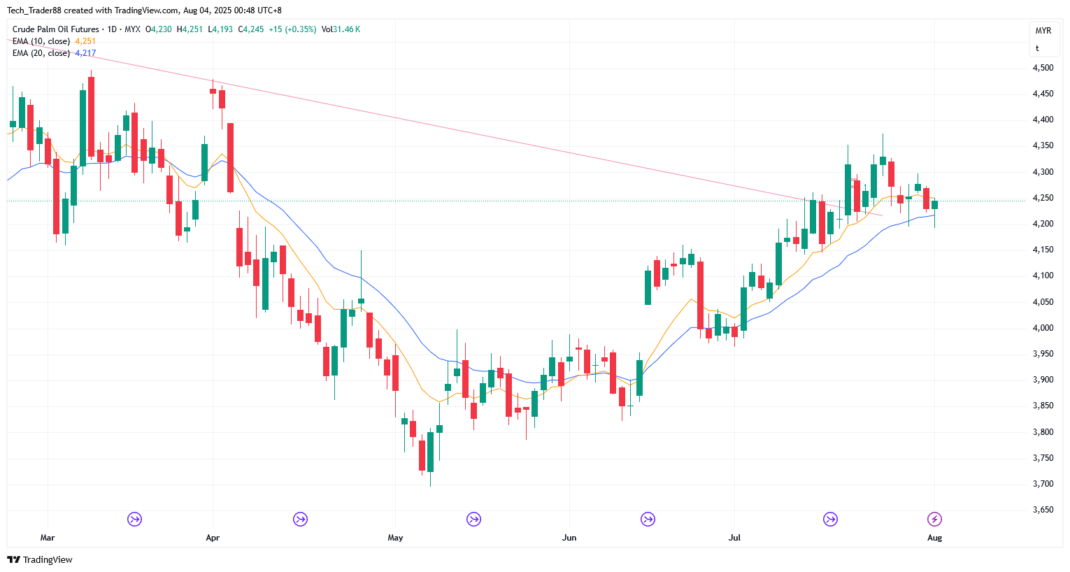 MYX:FCPO1! Chart Image by Tech_Trader88