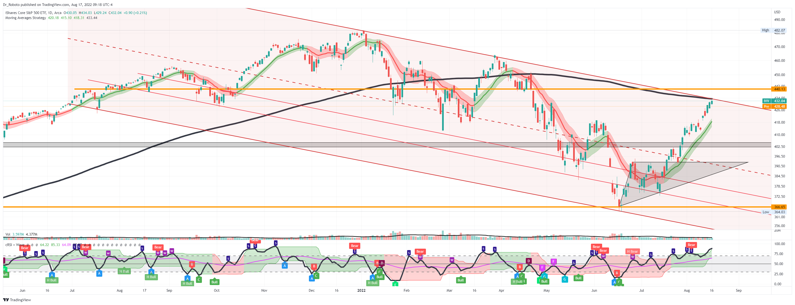 AMEX:IVV Chart Image by Dr_Roboto