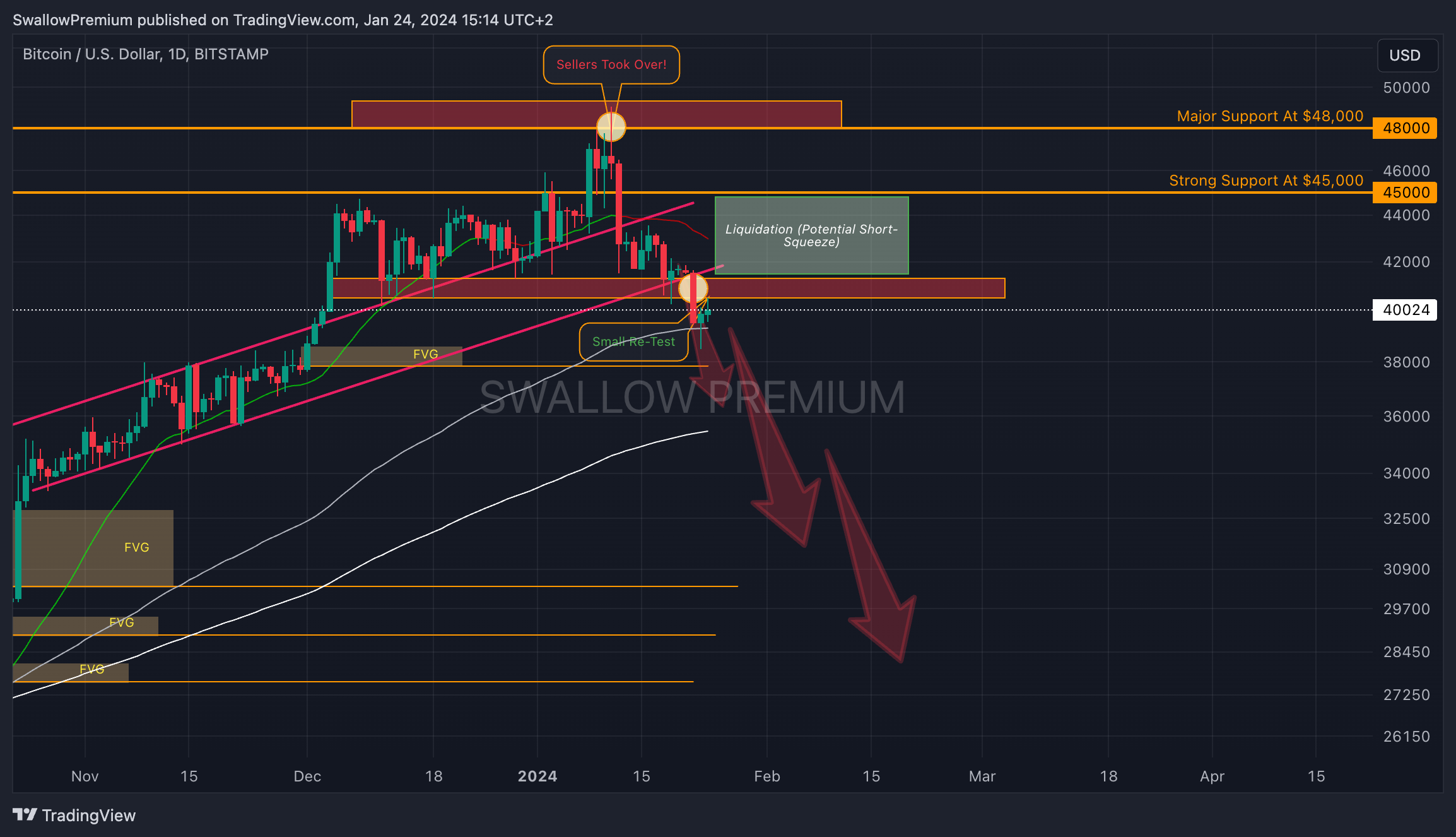 BITSTAMP:BTCUSD Chart Image by SwallowAcademy