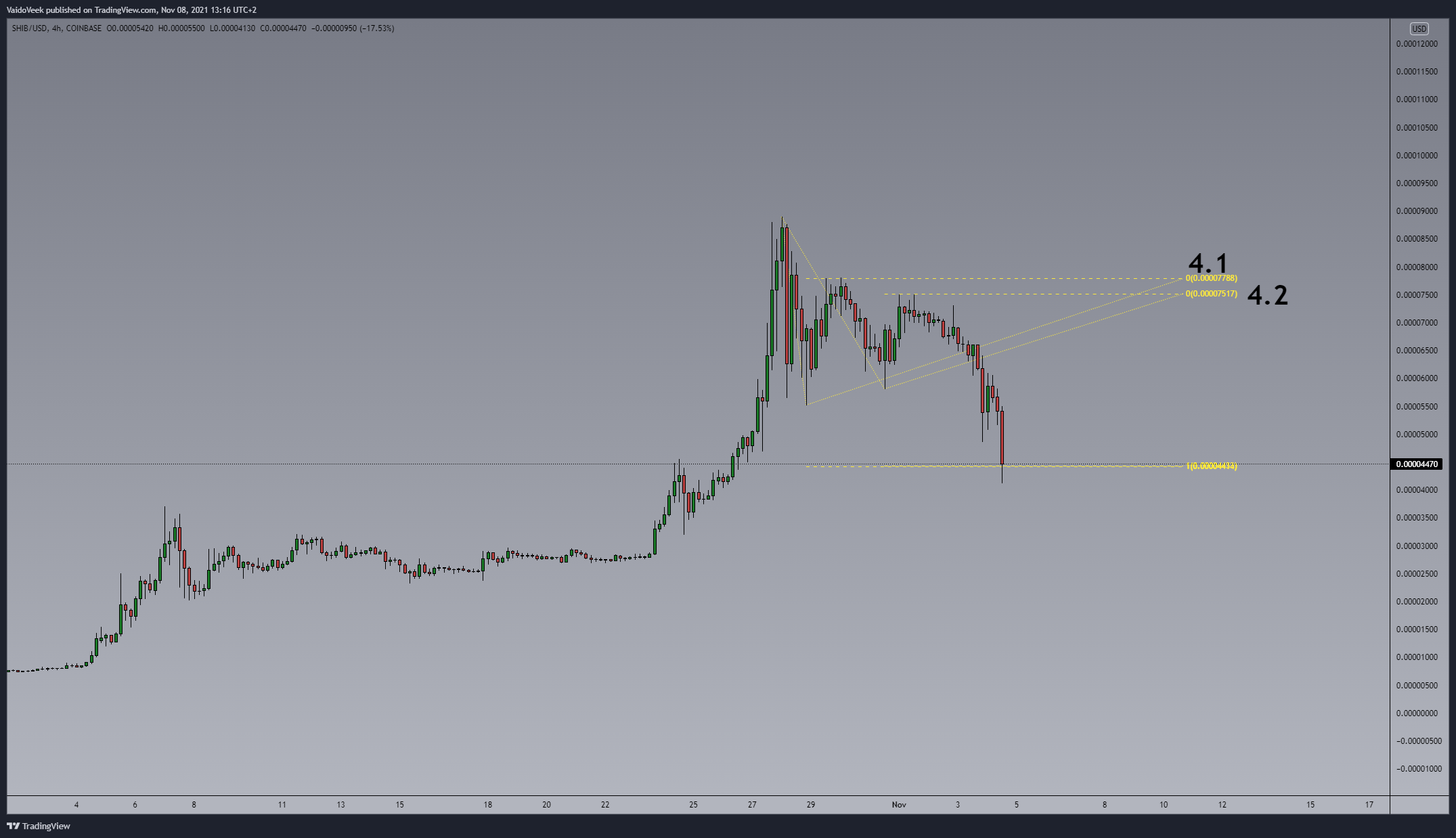 COINBASE:SHIBUSD Chart Image by VaidoVeek