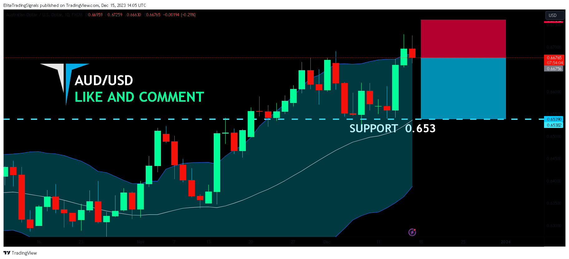 FX:AUDUSD Chart Image by EliteTradingSignals