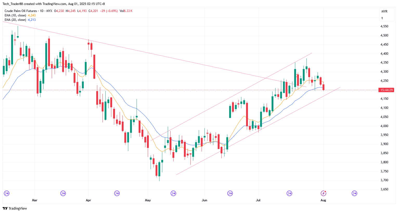 MYX:FCPO1! Chart Image by Tech_Trader88