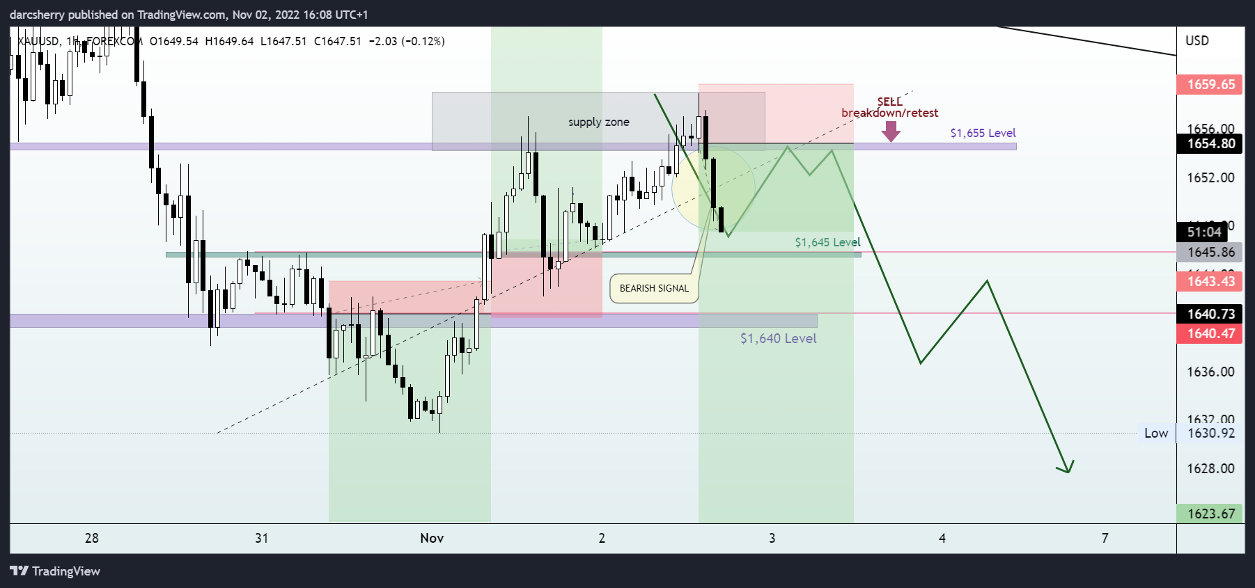 FOREXCOM:XAUUSD Chart Image by darcsherry