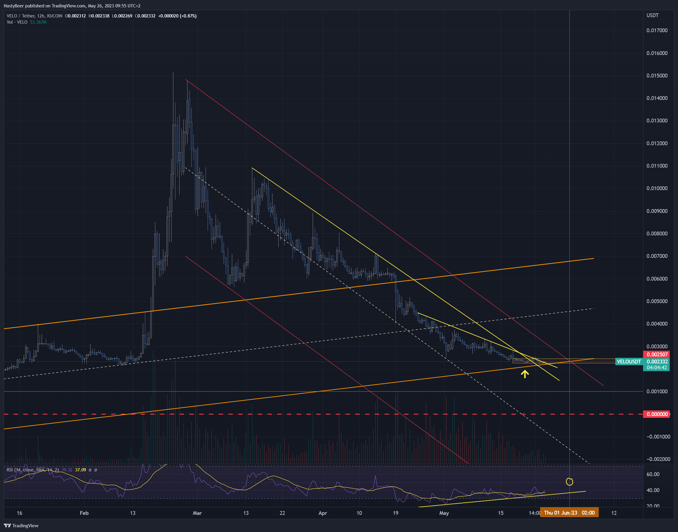 KUCOIN:VELOUSDT Chart Image by NastyBeer