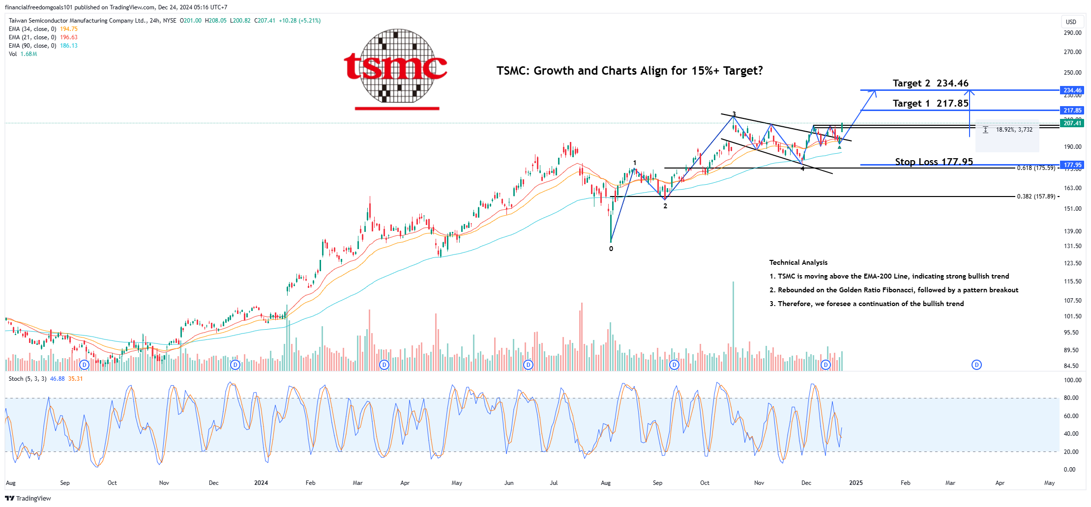 BATS:TSM Chart Image by financialfreedomgoals101