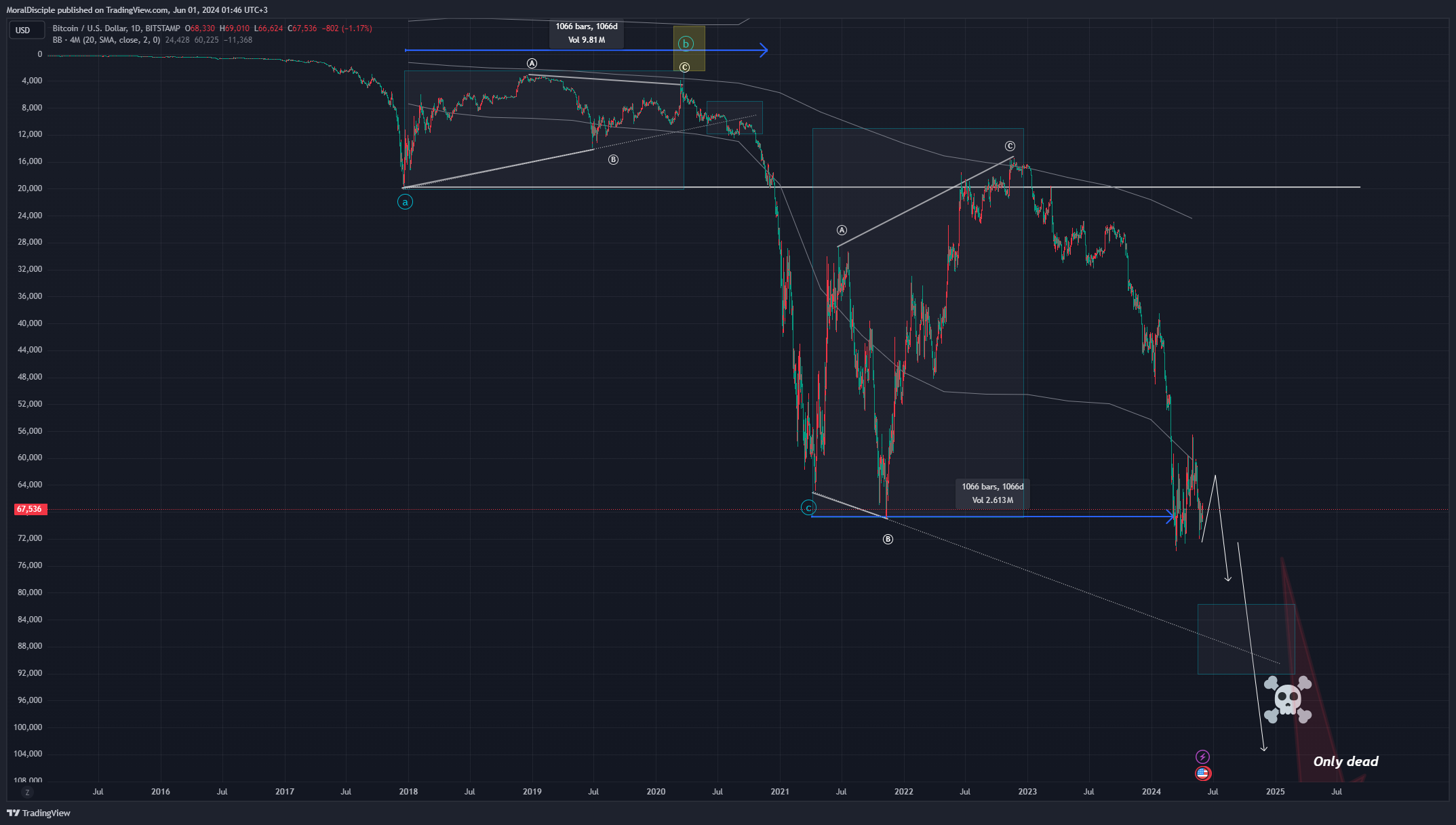 BITSTAMP:BTCUSD Chart Image by MoralDisciple