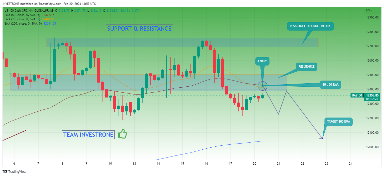 GLOBALPRIME:NAS100 Chart Image by INVESTRONE
