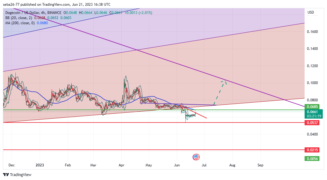 BINANCE:DOGEUSD Chart Image by seba26-77